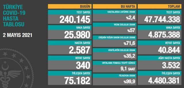 Son Dakika: Türkiye'de 2 Mayıs günü koronavirüs nedeniyle 340 kişi vefat etti, 25 bin 980 yeni vaka tespit edildi