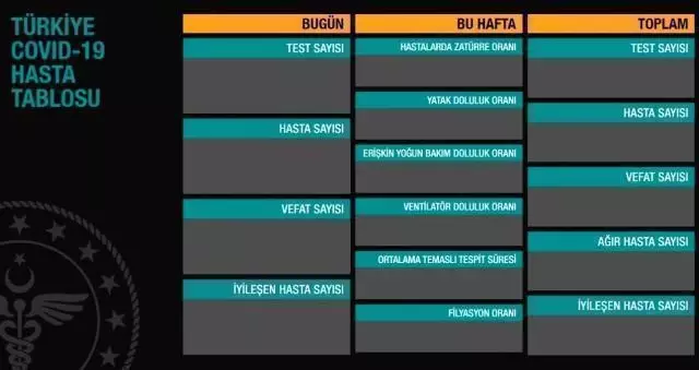 3 Mayıs Pazartesi koronavirüs tablosu açıklandı mı? 3 Mayıs Pazartesi günü Türkiye'de bugün koronavirüsten kaç kişi öldü, kaç kişi iyileşti? 3 Mayıs Pazartesi koronavirüs tablosu açıklandı mı? 3 Mayıs Pazartesi günü Türkiye'de bugün koronavirüsten kaç kişi öldü, kaç kişi iyileşti?