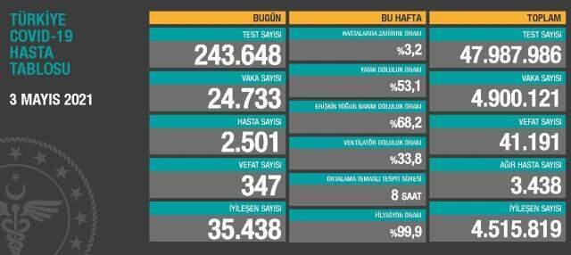 3 Mayıs Pazartesi Koronavirüs tablosu açıklandı! 3 Mayıs Pazartesi günü Türkiye'de bugün koronavirüsten kaç kişi öldü, kaç kişi iyileşti? 3 Mayıs Pazartesi Koronavirüs tablosu açıklandı! 3 Mayıs Pazartesi günü Türkiye'de bugün koronavirüsten kaç kişi öldü, kaç kişi iyileşti?
