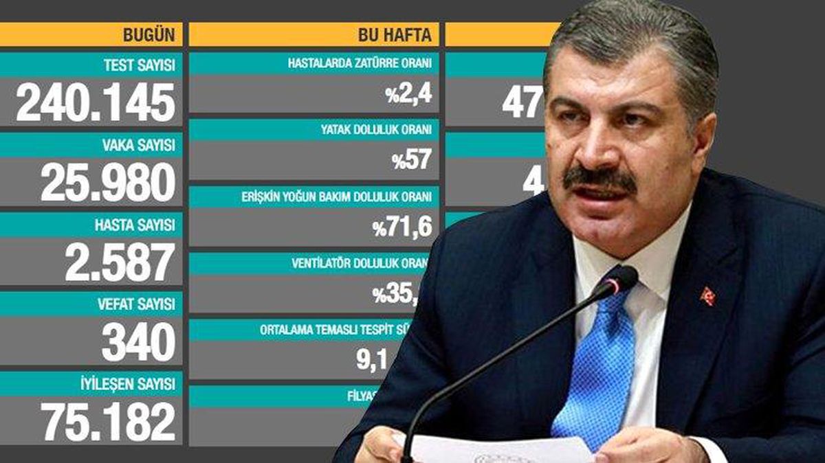 Bakan Koca'dan 'Test sayısı azaldığı için vaka sayısı düşüyor' iddialarına yanıt