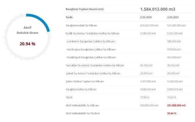 Baraj doluluk oranları! 3 Mayıs İstanbul, İzmir, Ankara barajların doluluk oranları yüzde kaç? 3 Mayıs 2021 barajların doluluk seviyesi nasıl? Baraj doluluk oranları! 3 Mayıs İstanbul, İzmir, Ankara barajların doluluk oranları yüzde kaç? 3 Mayıs 2021 barajların doluluk seviyesi nasıl?