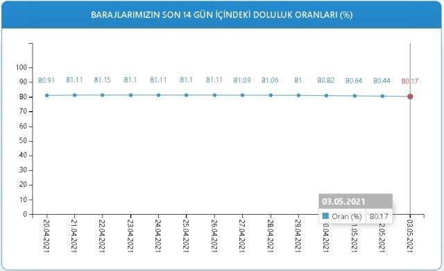 Baraj doluluk oranları! 3 Mayıs İstanbul, İzmir, Ankara barajların doluluk oranları yüzde kaç? 3 Mayıs 2021 barajların doluluk seviyesi nasıl? Baraj doluluk oranları! 3 Mayıs İstanbul, İzmir, Ankara barajların doluluk oranları yüzde kaç? 3 Mayıs 2021 barajların doluluk seviyesi nasıl?