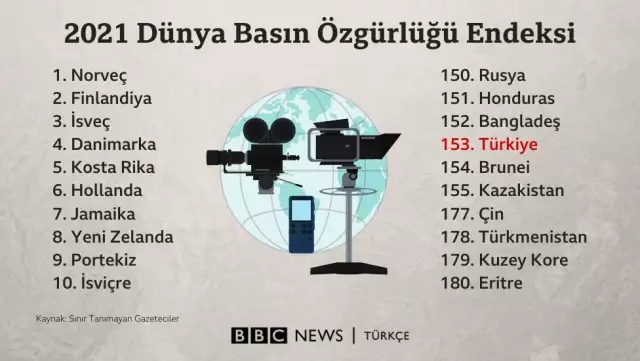Dünya Basın Özgürlüğü Günü: 'Türkiye'de özgür bir basından söz edemiyoruz' Dünya Basın Özgürlüğü Günü: 'Türkiye'de özgür bir basından söz edemiyoruz'