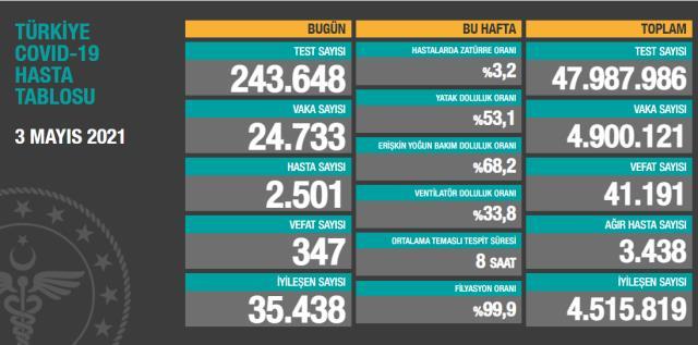 Son Dakika: Türkiye'De 3 Mayıs Günü Koronavirüs Nedeniyle 347 Kişi Vefat Etti, 24 Bin 733 Yeni Vaka Tespit Edildi