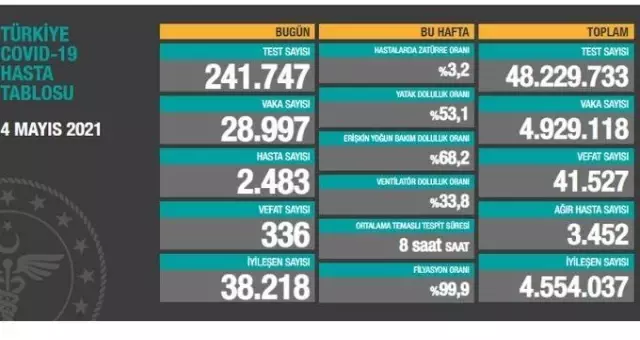 4 Mayıs Perşembe Koronavirüs tablosu açıklandı! 4 Mayıs Perşembe günü Türkiye'de bugün koronavirüsten kaç kişi öldü, kaç kişi iyileşti? 4 Mayıs Perşembe Koronavirüs tablosu açıklandı! 4 Mayıs Perşembe günü Türkiye'de bugün koronavirüsten kaç kişi öldü, kaç kişi iyileşti?