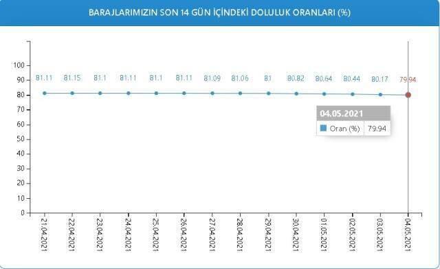 Baraj doluluk oranları! 4 Mayıs İstanbul, İzmir, Ankara barajların doluluk oranları yüzde kaç? 4 Mayıs 2021 barajların doluluk seviyesi nasıl? Baraj doluluk oranları! 4 Mayıs İstanbul, İzmir, Ankara barajların doluluk oranları yüzde kaç? 4 Mayıs 2021 barajların doluluk seviyesi nasıl?