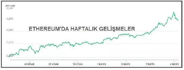 Bitcoin 55,000 dolara döndü, Ethereum yükselişte Bitcoin 55,000 dolara döndü, Ethereum yükselişte