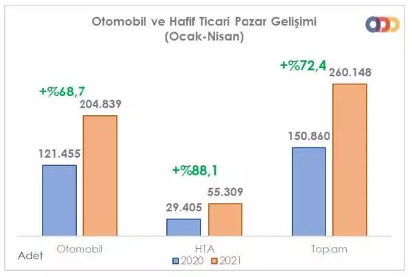 Otomobil ve hafif ticari araç satışları nisanda yüzde 132,4 arttı Otomobil ve hafif ticari araç satışları nisanda yüzde 132,4 arttı