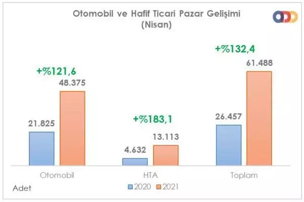 Otomobil ve hafif ticari araç satışları nisanda yüzde 132,4 arttı Otomobil ve hafif ticari araç satışları nisanda yüzde 132,4 arttı