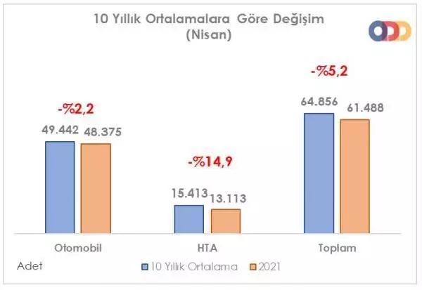 Otomobil ve hafif ticari araç satışları nisanda yüzde 132,4 arttı Otomobil ve hafif ticari araç satışları nisanda yüzde 132,4 arttı