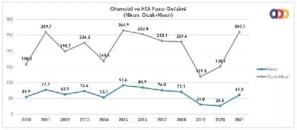 Otomobil ve hafif ticari araç satışları nisanda yüzde 132,4 arttı Otomobil ve hafif ticari araç satışları nisanda yüzde 132,4 arttı