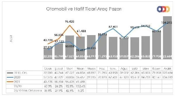 Otomobil ve hafif ticari araç satışları nisanda yüzde 132,4 arttı Otomobil ve hafif ticari araç satışları nisanda yüzde 132,4 arttı