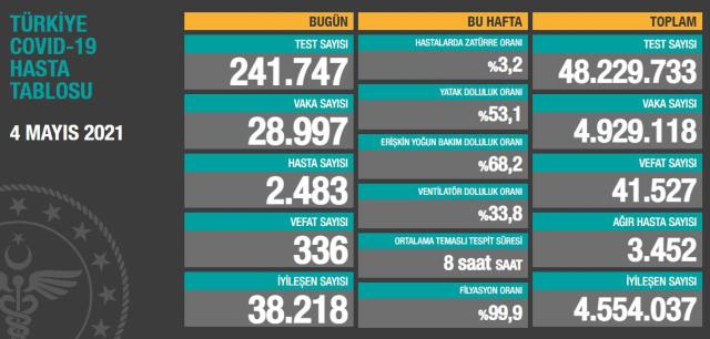Son Dakika: Türkiye'de 4 Mayıs günü koronavirüs nedeniyle 336 kişi vefat etti, 28 bin 997 yeni vaka tespit edildi