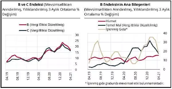 Merkez Bankası Nisan Ayı Fiyat Gelişmeleri Raporu yayımlandı Açıklaması Merkez Bankası Nisan Ayı Fiyat Gelişmeleri Raporu yayımlandı Açıklaması