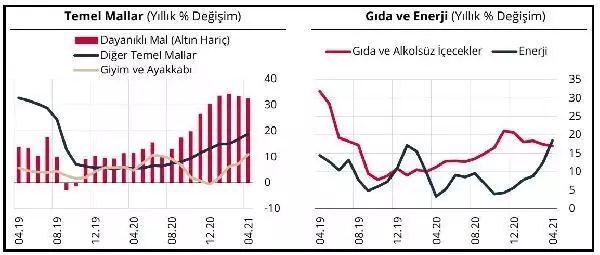 Merkez Bankası Nisan Ayı Fiyat Gelişmeleri Raporu yayımlandı Açıklaması Merkez Bankası Nisan Ayı Fiyat Gelişmeleri Raporu yayımlandı Açıklaması