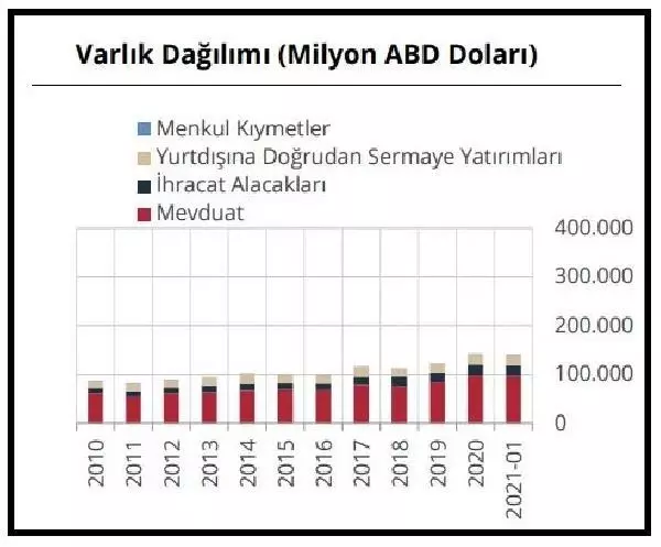 Finans dışı firmaların döviz açığı 155 milyar dolar Finans dışı firmaların döviz açığı 155 milyar dolar