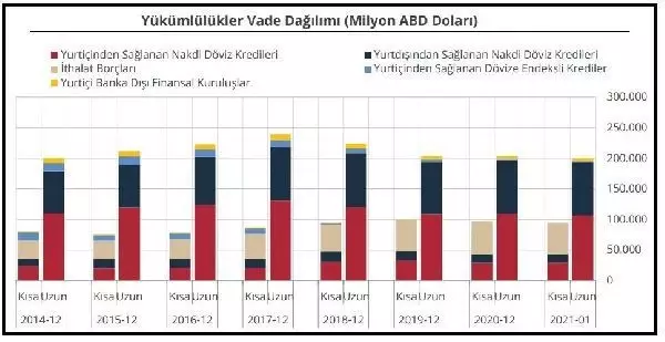 Finans dışı firmaların döviz açığı 155 milyar dolar Finans dışı firmaların döviz açığı 155 milyar dolar