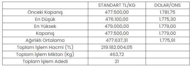 Altının kilogramı 477 bin 500 lira oldu