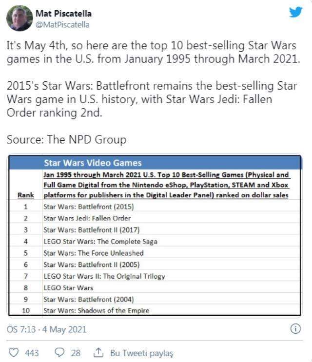 En çok satan Star Wars oyunları paylaşıldı!