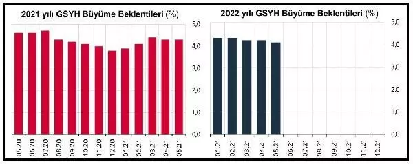 Yıl sonu enflasyon beklentisi yüzde 13.81'e yükseldi Yıl sonu enflasyon beklentisi yüzde 13.81'e yükseldi