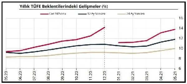 Yıl sonu enflasyon beklentisi yüzde 13.81'e yükseldi Yıl sonu enflasyon beklentisi yüzde 13.81'e yükseldi