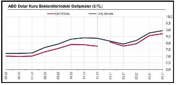 Yıl sonu enflasyon beklentisi yüzde 13.81'e yükseldi Yıl sonu enflasyon beklentisi yüzde 13.81'e yükseldi