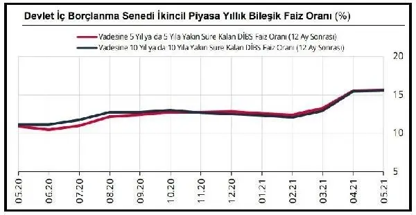 Yıl sonu enflasyon beklentisi yüzde 13.81'e yükseldi Yıl sonu enflasyon beklentisi yüzde 13.81'e yükseldi