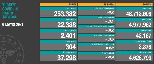 6 Mayıs Perşembe Koronavirüs tablosu açıklandı! 6 Mayıs Perşembe günü Türkiye'de bugün koronavirüsten kaç kişi öldü, kaç kişi iyileşti? 6 Mayıs Perşembe Koronavirüs tablosu açıklandı! 6 Mayıs Perşembe günü Türkiye'de bugün koronavirüsten kaç kişi öldü, kaç kişi iyileşti?