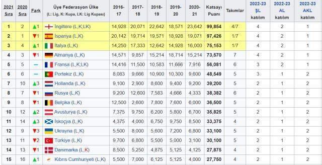 Chelsea, İngiltere Ligi'ni ilk 4 içinde bitiremezse Türkiye şampiyonu Avrupa'ya direkt gidemeyecek Chelsea, İngiltere Ligi'ni ilk 4 içinde bitiremezse Türkiye şampiyonu Avrupa'ya direkt gidemeyecek