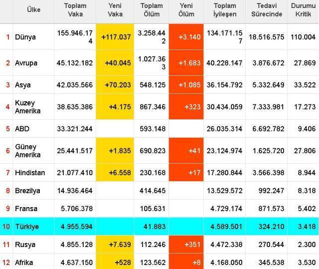 Dünya koronavirüs tablosu! 6 Mayıs Perşembe dünyada Covid-19 korona vaka sayısı, vefat sayısı, iyileşen sayısı ve son durum nedir?