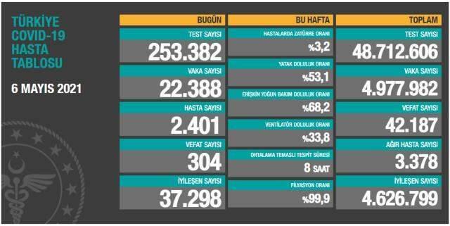 Son Dakika: Türkiye'de 6 Mayıs günü koronavirüs nedeniyle 304 kişi vefat etti, 22 bin 388 yeni vaka tespit edildi