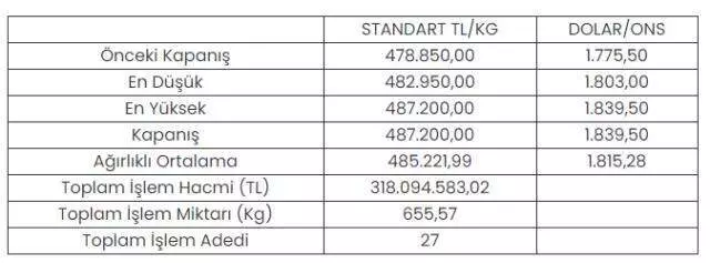 Altının kilogramı 487 bin 200 lira oldu Altının kilogramı 487 bin 200 lira oldu
