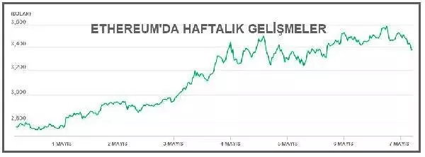 Bitcoin 55,000 dolar düzeyine geriledi