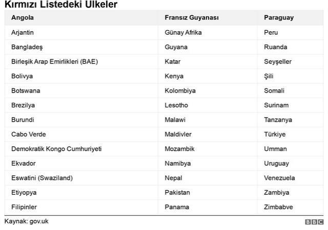 İngiltere, Türkiye'yi Şampiyonlar Ligi finali öncesi kırmızı listeye aldı