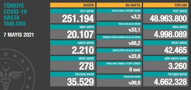 Son Dakika: Türkiye'De 7 Mayıs Günü Koronavirüs Nedeniyle 278 Kişi Vefat Etti, 20 Bin 107 Yeni Vaka Tespit Edildi