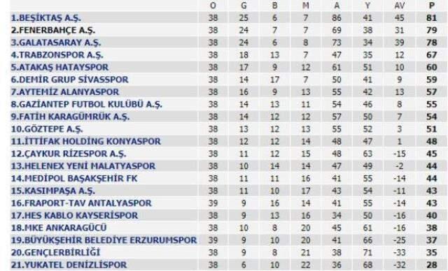 Beşiktaş derbide kaybetti, şampiyonluk yarışı kızıştı! İşte ligin zirvesindeki son puan durumu ve kalan maçlar Beşiktaş derbide kaybetti, şampiyonluk yarışı kızıştı! İşte ligin zirvesindeki son puan durumu ve kalan maçlar