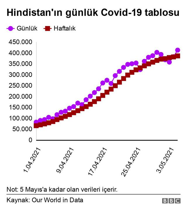 covid 19 hindistan salginda zirveyi geride bi 2 14119276 o