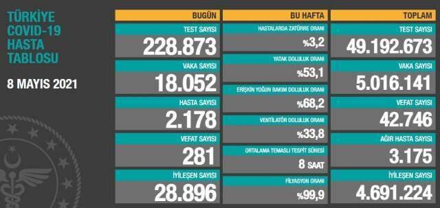 Son Dakika: Türkiye'de 8 Mayıs günü koronavirüs nedeniyle 281 kişi vefat etti, 18 bin 52 yeni vaka tespit edildi