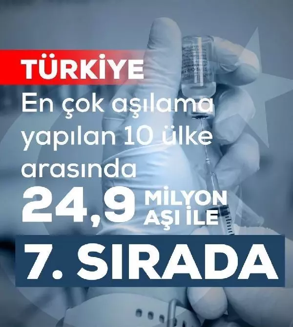 AK PARTİ'Lİ ÜNAL: TÜRKİYE AŞILAMA SIRASINDA 7'NCİ OLDU AK PARTİ'Lİ ÜNAL: TÜRKİYE AŞILAMA SIRASINDA 7'NCİ OLDU