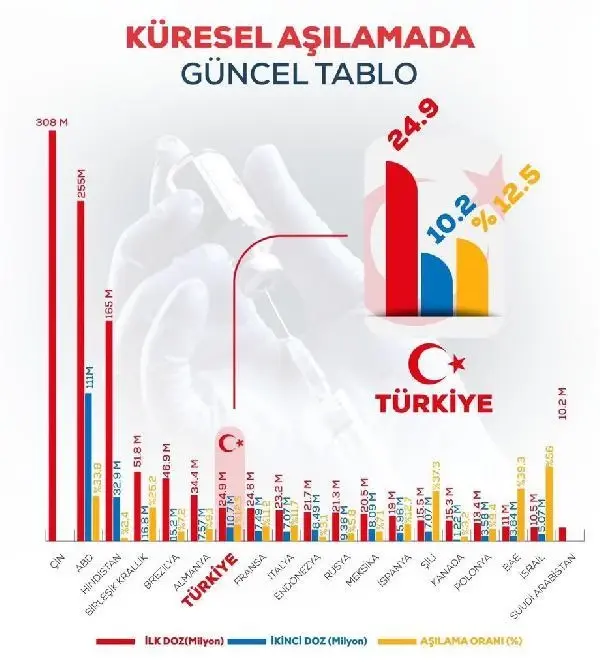 AK PARTİ'Lİ ÜNAL: TÜRKİYE AŞILAMA SIRASINDA 7'NCİ OLDU AK PARTİ'Lİ ÜNAL: TÜRKİYE AŞILAMA SIRASINDA 7'NCİ OLDU