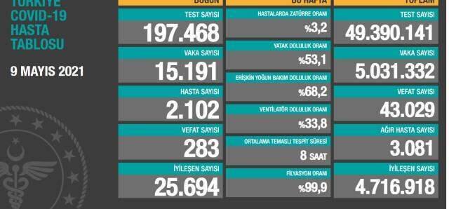 Bugün koronavirüs vaka sayısı kaç? 9 Mayıs Pazar Koronavirüs tablosu açıklandı! Bugün koronavirüs vaka sayısı kaç? 9 Mayıs Pazar Koronavirüs tablosu açıklandı!
