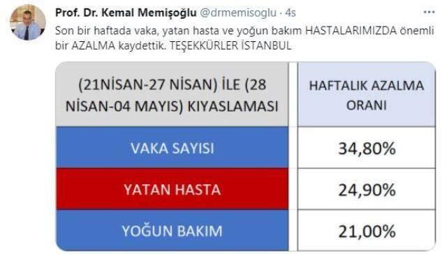 İstanbul'da son bir haftada Kovid-19 vakalarında azalma kaydedildi İstanbul'da son bir haftada Kovid-19 vakalarında azalma kaydedildi