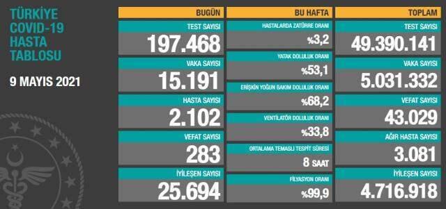 Son Dakika: Türkiye'de 9 Mayıs günü koronavirüs nedeniyle 283 kişi vefat etti, 15 bin 191 yeni vaka tespit edildi Son Dakika: Türkiye'de 9 Mayıs günü koronavirüs nedeniyle 283 kişi vefat etti, 15 bin 191 yeni vaka tespit edildi