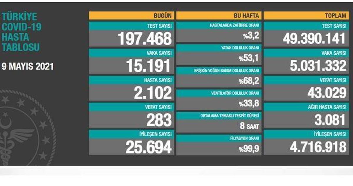 9 Mayıs Pazar Koronavirüs tablosu açıklandı! 9 Mayıs Pazar günü Türkiye'de bugün koronavirüsten kaç kişi öldü, kaç kişi iyileşti?
