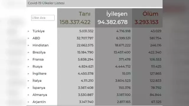 Dünya genelinde can kaybı 3 milyonu geçti Dünya genelinde can kaybı 3 milyonu geçti