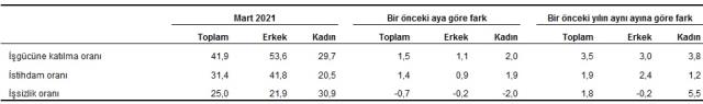 Son Dakika! Türkiye'de işsizlik oranı, martta bir önceki aya göre 0,1 puan azalarak yüzde 13,1 oldu