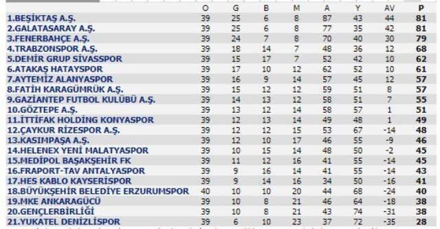Şampiyonluk düğümü son haftaya kaldı! İşte son puan durumu ve kalan maçlar Şampiyonluk düğümü son haftaya kaldı! İşte son puan durumu ve kalan maçlar