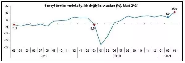 Sanayi üretim endeksi martta aylık bazda yüzde 0,7, yıllık bazda yüzde 16,6 arttı Sanayi üretim endeksi martta aylık bazda yüzde 0,7, yıllık bazda yüzde 16,6 arttı