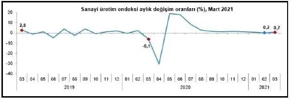 Sanayi üretim endeksi martta aylık bazda yüzde 0,7, yıllık bazda yüzde 16,6 arttı Sanayi üretim endeksi martta aylık bazda yüzde 0,7, yıllık bazda yüzde 16,6 arttı