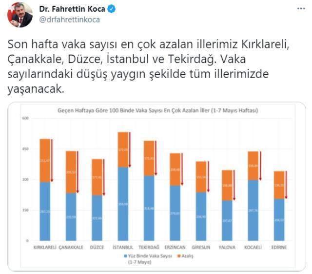 Son Dakika: Son bir haftada vaka sayısı en çok azalan illerimiz Kırklareli, Çanakkale, Düzce, İstanbul ve Tekirdağ oldu